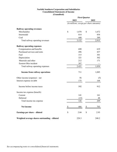 Thumbnail Norfolk Southern Financial Statement 2023-q1