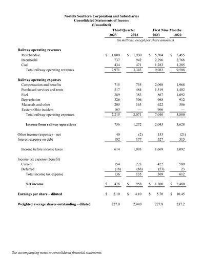 Thumbnail Norfolk Southern Financial Statement 2023-q3