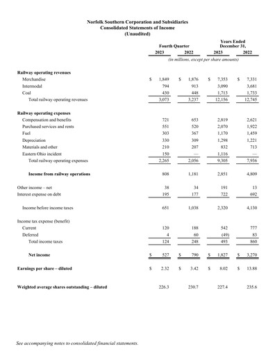 Thumbnail Norfolk Southern Financial Statement 2023-q4
