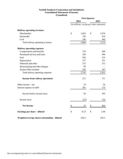 Thumbnail Norfolk Southern Financial Statement 2024-q1