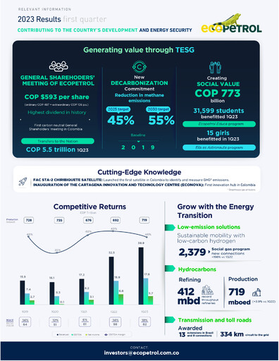 Thumbnail Ecopetrol Quarterly Report 2023-q1