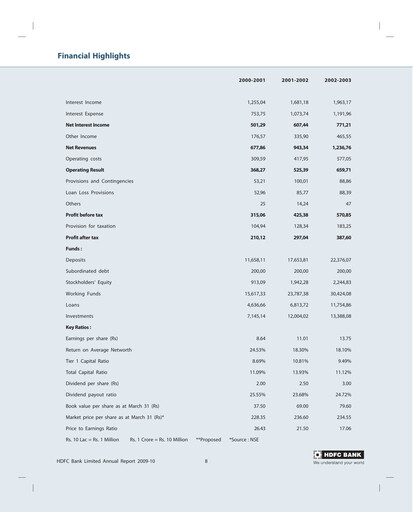 Thumbnail HDFC Bank Annual Report 2009-2010