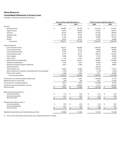 Thumbnail Pitney Bowes Financial Statement 2020