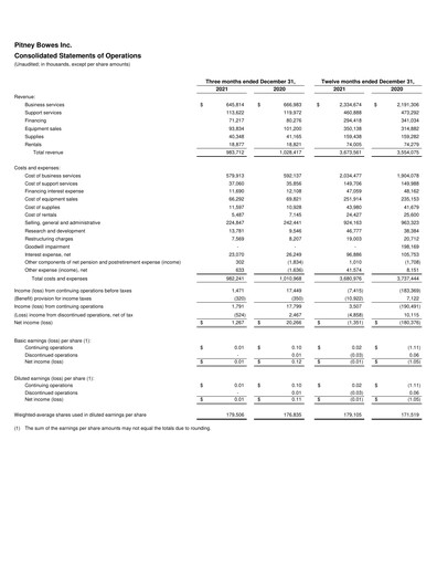 Thumbnail Pitney Bowes Financial Statement 2021