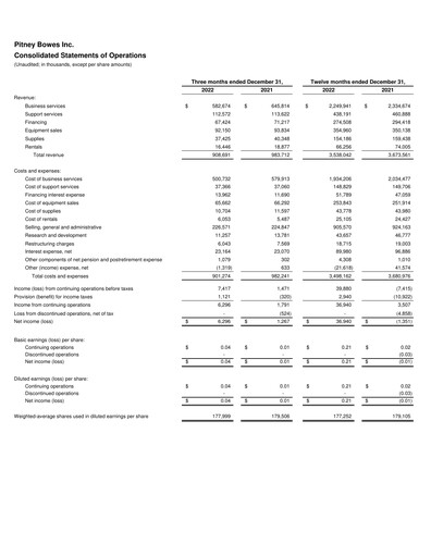 Thumbnail Pitney Bowes Financial Statement 2022