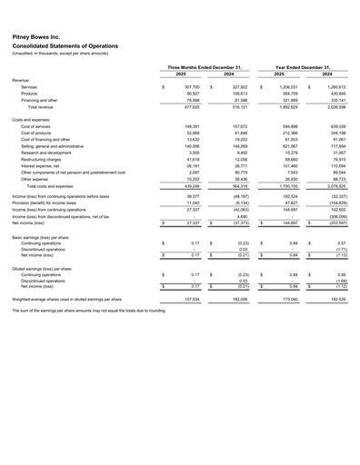 Thumbnail Pitney Bowes Financial Statement 2025