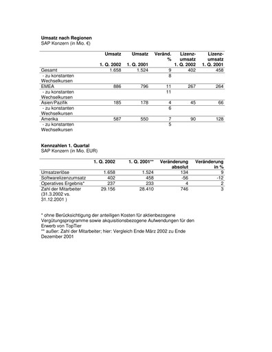 Miniature SAP Rapport trimestriel 2002-q1