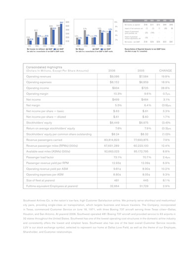 Thumbnail Southwest Airlines Annual Report 2006