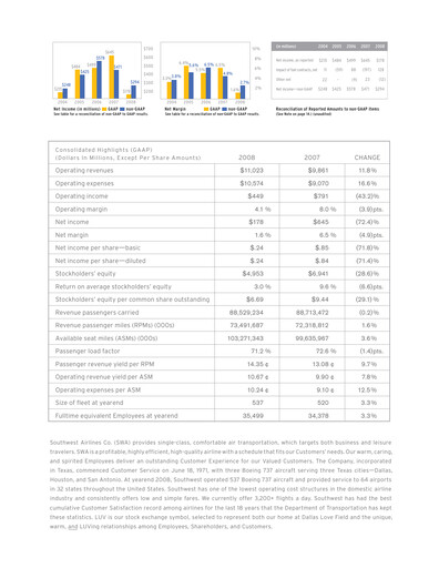 Thumbnail Southwest Airlines Annual Report 2008