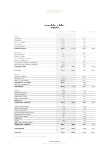 Vorschaubild Chocoladefabriken Lindt & Sprüngli Finanzmitteilung 2020-h1