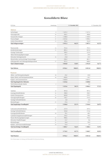 Vorschaubild Chocoladefabriken Lindt & Sprüngli Finanzmitteilung 2021