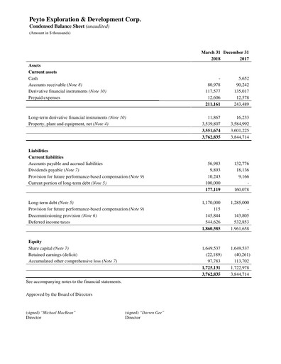 Miniature Peyto Exploration & Development Bilan financier 2018-q1