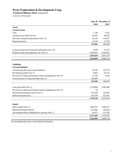 Miniature Peyto Exploration & Development Bilan financier 2018-q2
