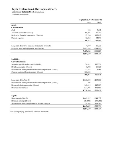 Miniature Peyto Exploration & Development Bilan financier 2018-q3