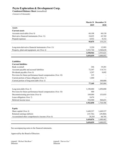 Miniature Peyto Exploration & Development Bilan financier 2019-q1