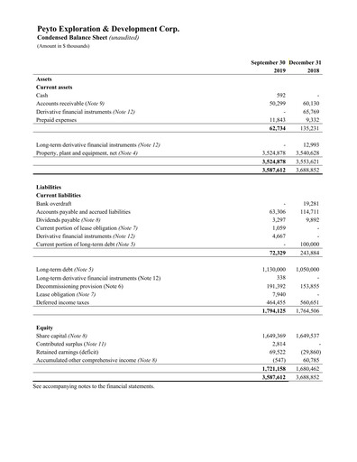 Miniature Peyto Exploration & Development Bilan financier 2019-q3