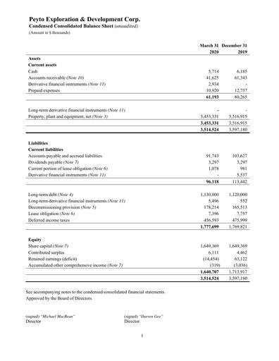 Miniature Peyto Exploration & Development Bilan financier 2020-q1