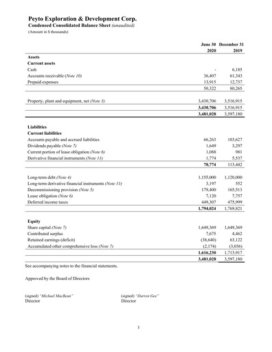 Miniature Peyto Exploration & Development Bilan financier 2020-q2