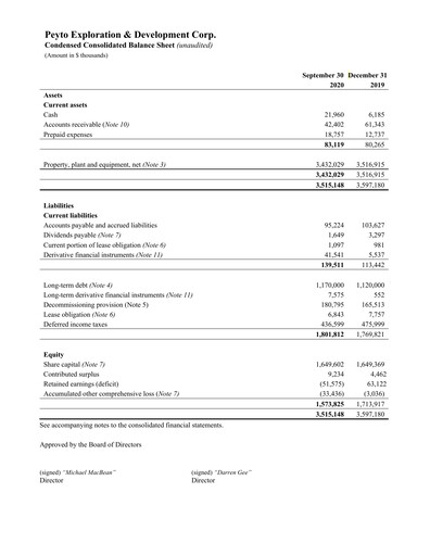 Miniature Peyto Exploration & Development Bilan financier 2020-q3