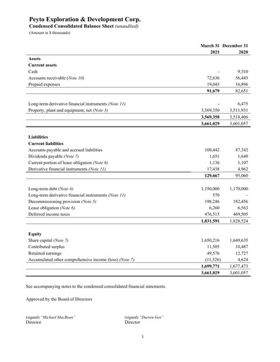 Miniature Peyto Exploration & Development Bilan financier 2021-q1