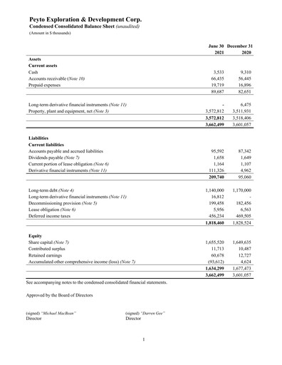 Miniature Peyto Exploration & Development Bilan financier 2021-q2