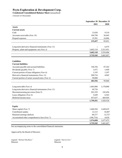 Miniature Peyto Exploration & Development Bilan financier 2021-q3