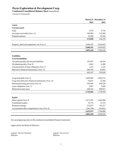 Miniature Peyto Exploration & Development Bilan financier 2022-q1