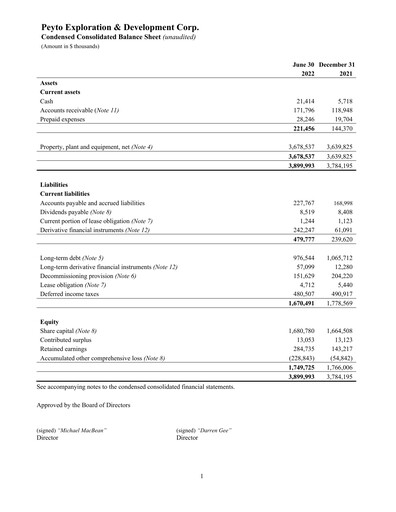 Miniature Peyto Exploration & Development Bilan financier 2022-q2