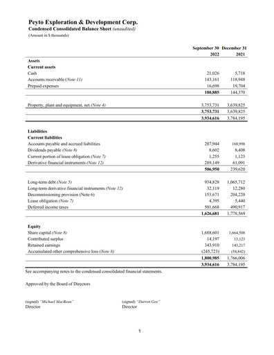 Miniature Peyto Exploration & Development Bilan financier 2022-q3