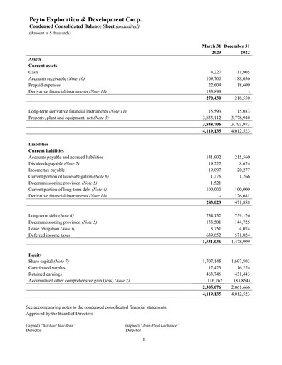 Miniature Peyto Exploration & Development Bilan financier 2023-q1
