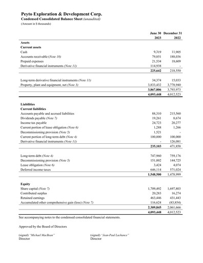 Miniature Peyto Exploration & Development Bilan financier 2023-q2