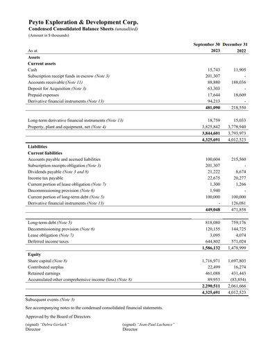 Miniature Peyto Exploration & Development Bilan financier 2023-q3