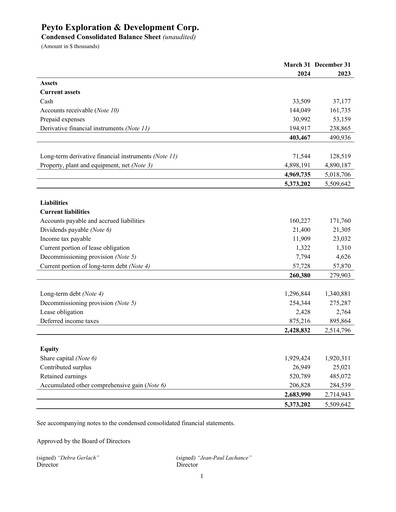 Miniature Peyto Exploration & Development Bilan financier 2024-q1