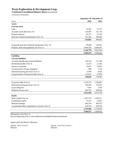 Miniature Peyto Exploration & Development Bilan financier 2024-q3