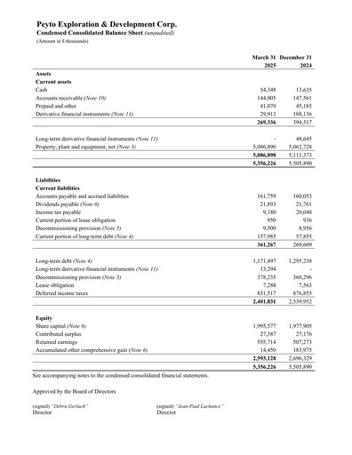 Miniature Peyto Exploration & Development Bilan financier 2025-q1