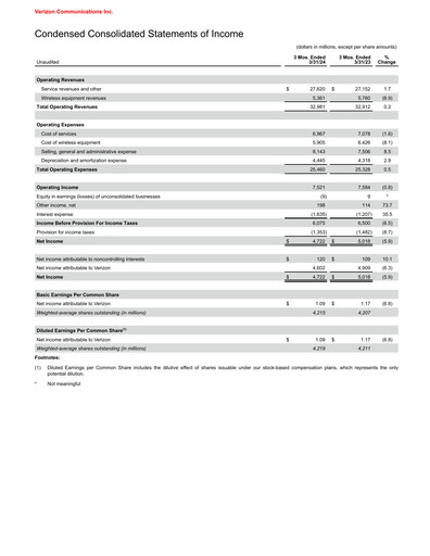 Thumbnail Verizon Quarterly Report 2024-q1