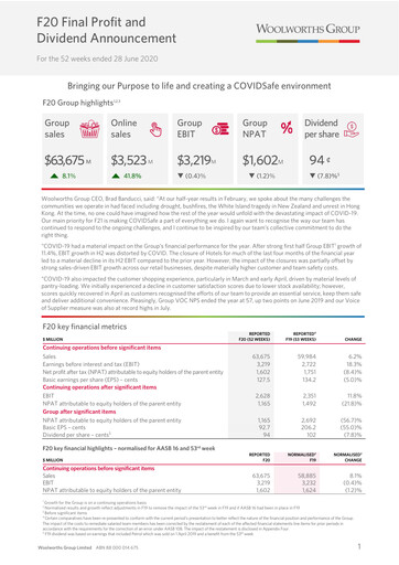 Miniature Woolworths Group Rapport financier 2020