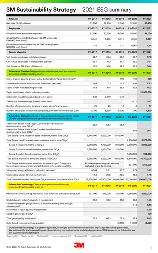 Thumbnail 3M ESG Report 2021