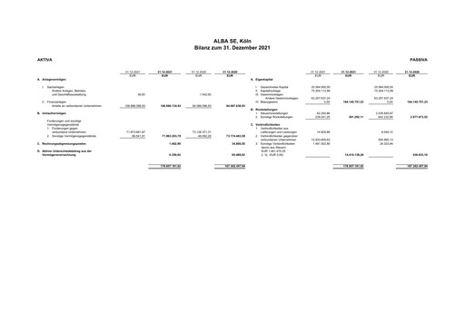 Thumbnail ALBA SE Financial Statement 2021