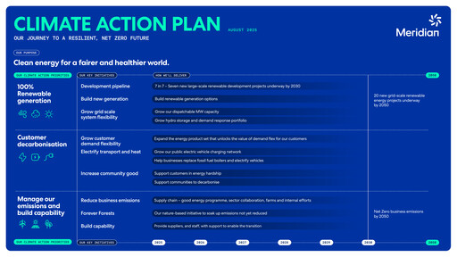 Thumbnail Meridian Energy ESG Report 2025