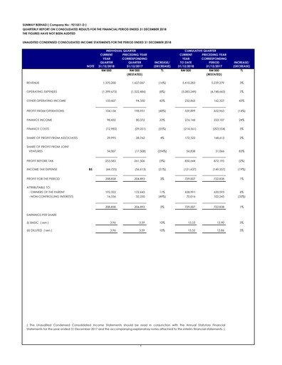 Thumbnail Sunway Quarterly Report 2018-q4