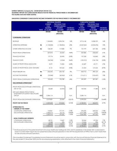 Thumbnail Sunway Quarterly Report 2021-q4