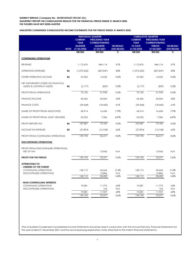 Thumbnail Sunway Quarterly Report 2022-q1
