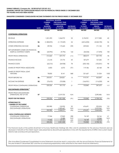 Thumbnail Sunway Quarterly Report 2022-q4