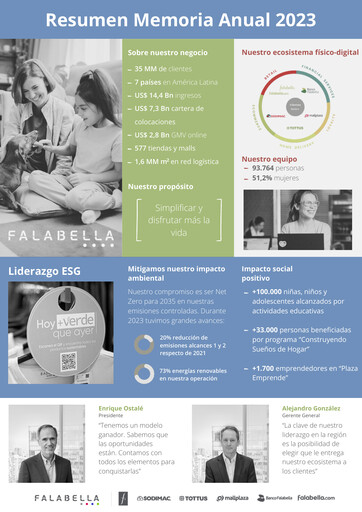 Thumbnail Falabella
 Annual Report 2023