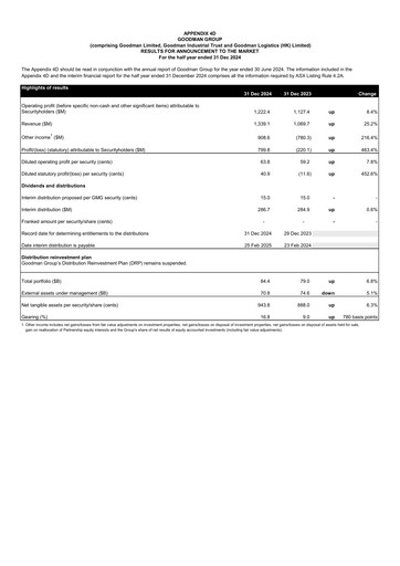 Thumbnail Goodman Group Half-year Report 2025-h1