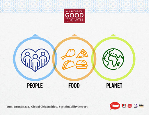 Thumbnail Yum! Brands Sustainability Report 2023