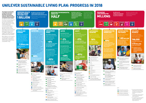 Thumbnail Unilever Sustainability Report 2018