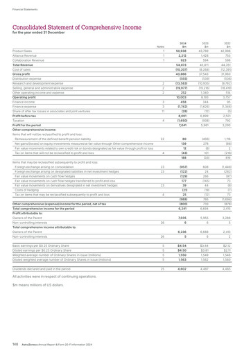 Miniature AstraZeneca Bilan financier 2024