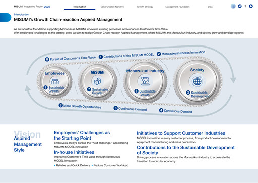 Thumbnail MISUMI Group Integrated Report 2025